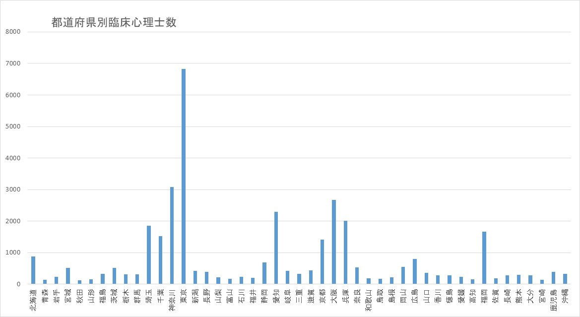都道府県別臨床心理士数棒グラフ